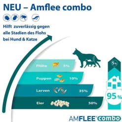 Amflee combo 134/120,6 mg Lösung zum Auftropfen für Hunde 10-20 kg, 3 St